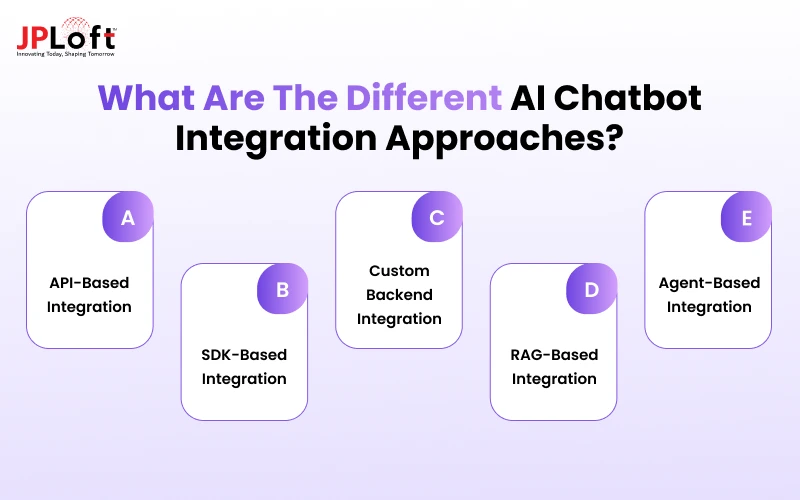 What Are the Different AI Chatbot Integration Approaches